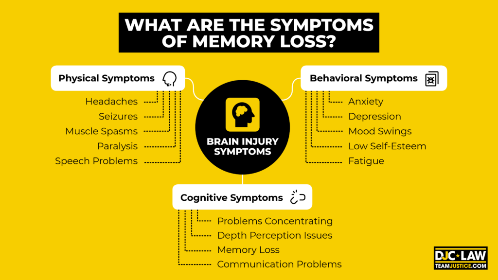 An informative graphic illustrating common symptoms associated with memory loss, such as forgetfulness and confusion.