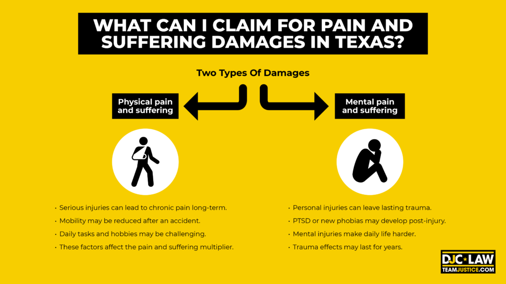 Image depicting a legal document with the question, "What can I claim for pain and suffering damages in Texas?