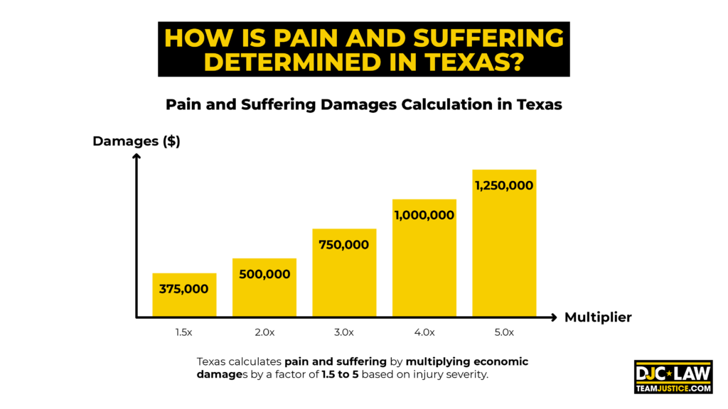 A bar graph illustrating the factors influencing pain and suffering assessments in Texas.