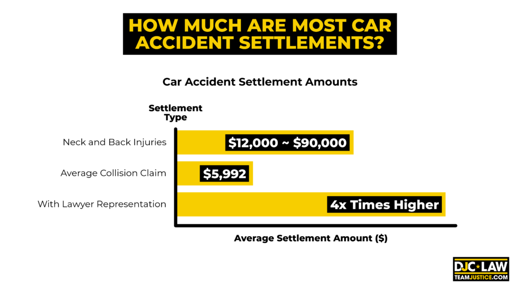  A visual representation of car accident settlements, highlighting average amounts and factors influencing compensation.