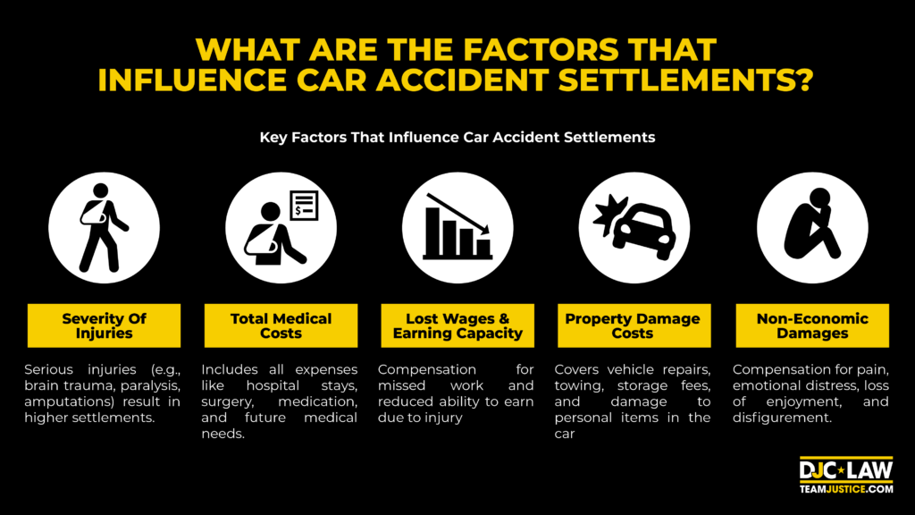 A visual representation illustrating factors that influence car accident settlements, highlighting key elements in the process.