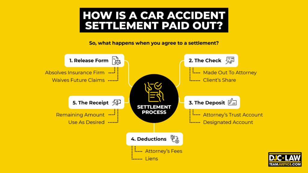 Illustration depicting the process of car accident settlement payments, highlighting key steps and timelines involved.