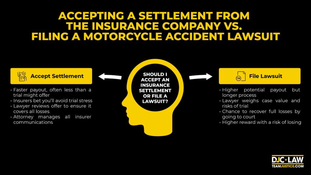 Visual comparison of accepting an insurance settlement versus pursuing a motorcycle accident lawsuit, highlighting key differences.