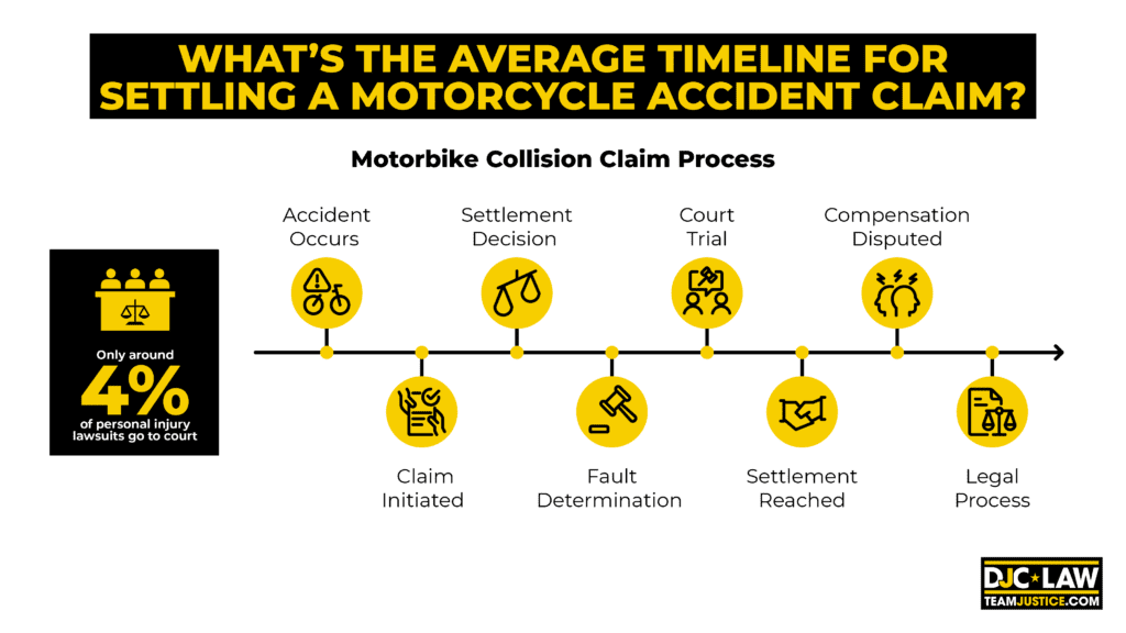 A visual representation of the average timeline for settling a motorcycle accident claim, highlighting key stages and durations.