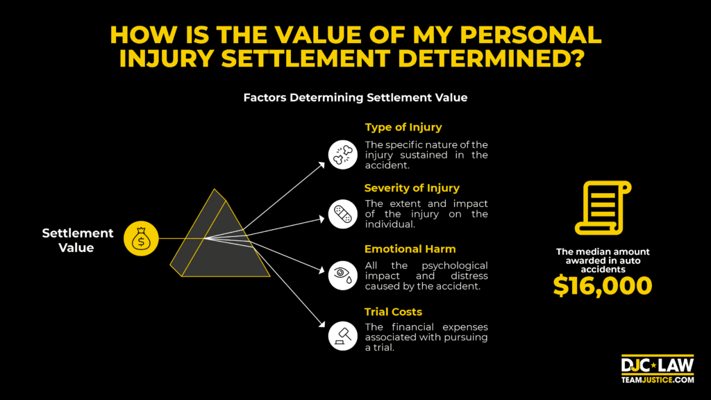 Value of Injury Settlement