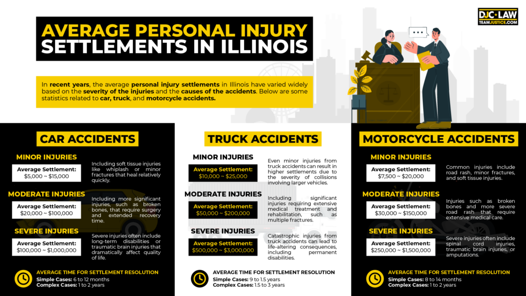 average-personal-injury-settlement-Illinois