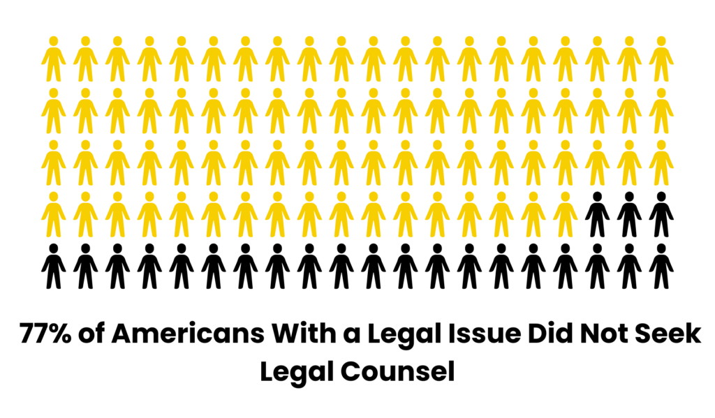 visualization of how 77% of Americans with a legal issue did not seek legal counsel 