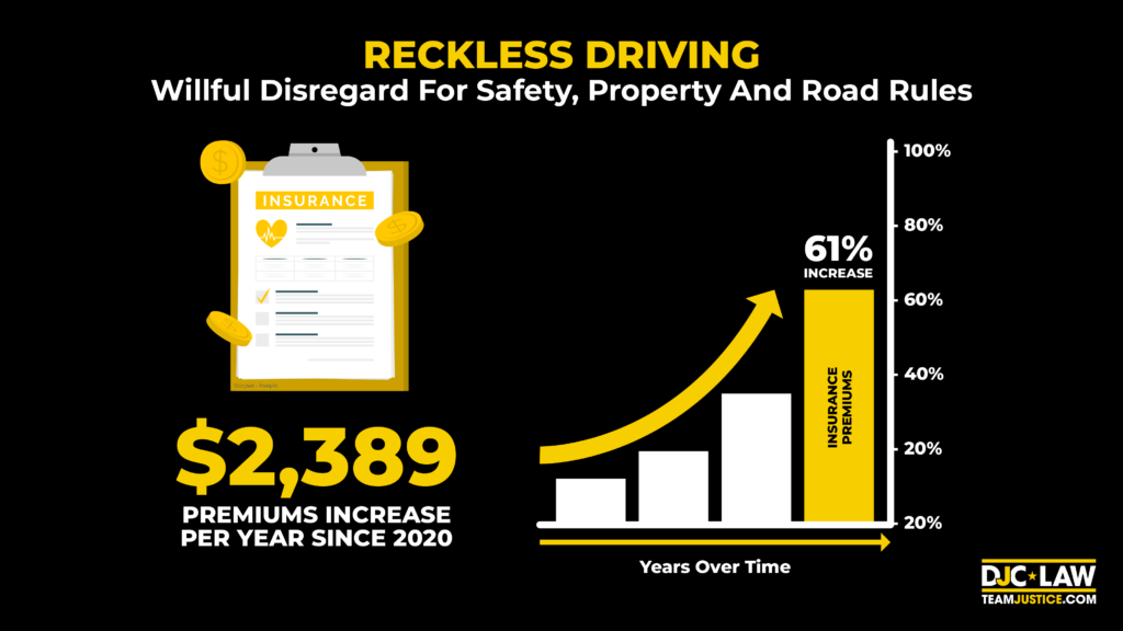 An informative chart featuring the term "reckless driving," illustrating relevant data and insights on driving behavior.