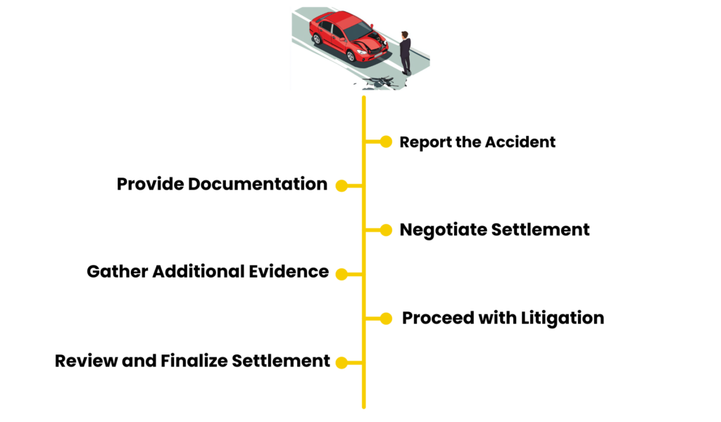 Car Accident Claim Process