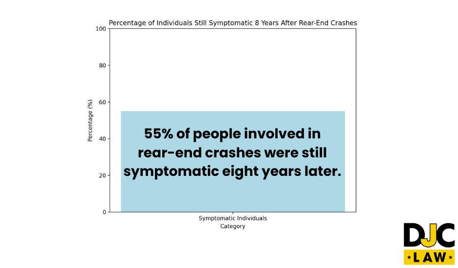 A chart depicting the percentage of people who are still symptomatic 8 years later after a car accident.