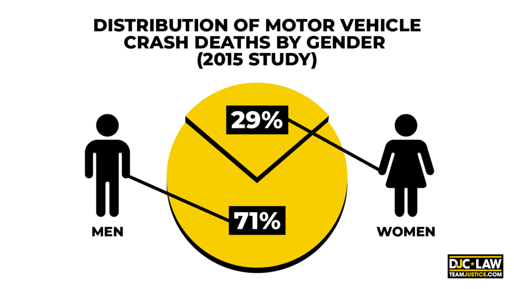 Who Gets in More Car Accidents