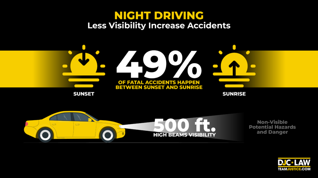 A graphic illustrating that night driving accounts for fewer than half of all traffic accidents, emphasizing safety statistics.