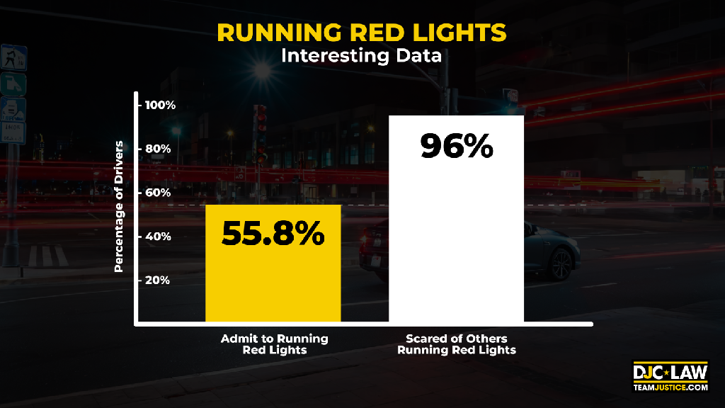  A graph illustrating the percentage of individuals expressing interest in running red lights, highlighting varying levels of concern.