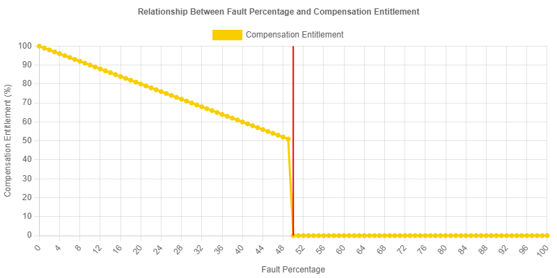 Statistics about being at fault in an accident and compensation