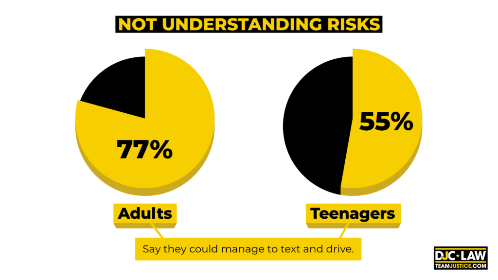 A graph illustrating that the lack of understanding risks is identified as the most prevalent risk factor.