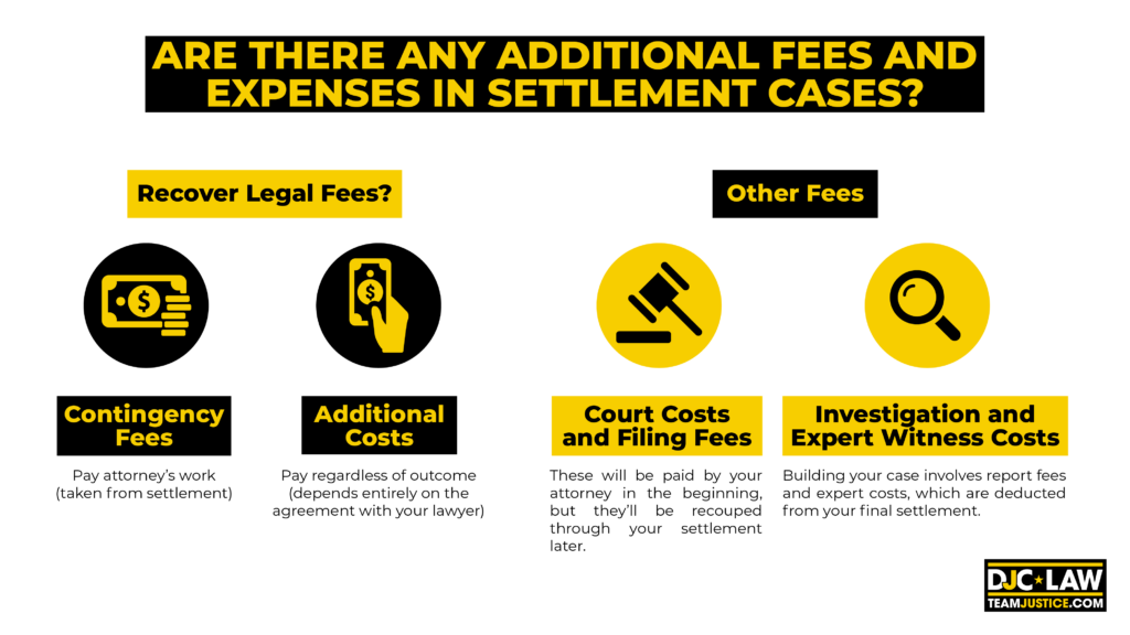  Visual representation questioning the presence of extra fees and expenses in settlement cases, highlighting financial aspects.