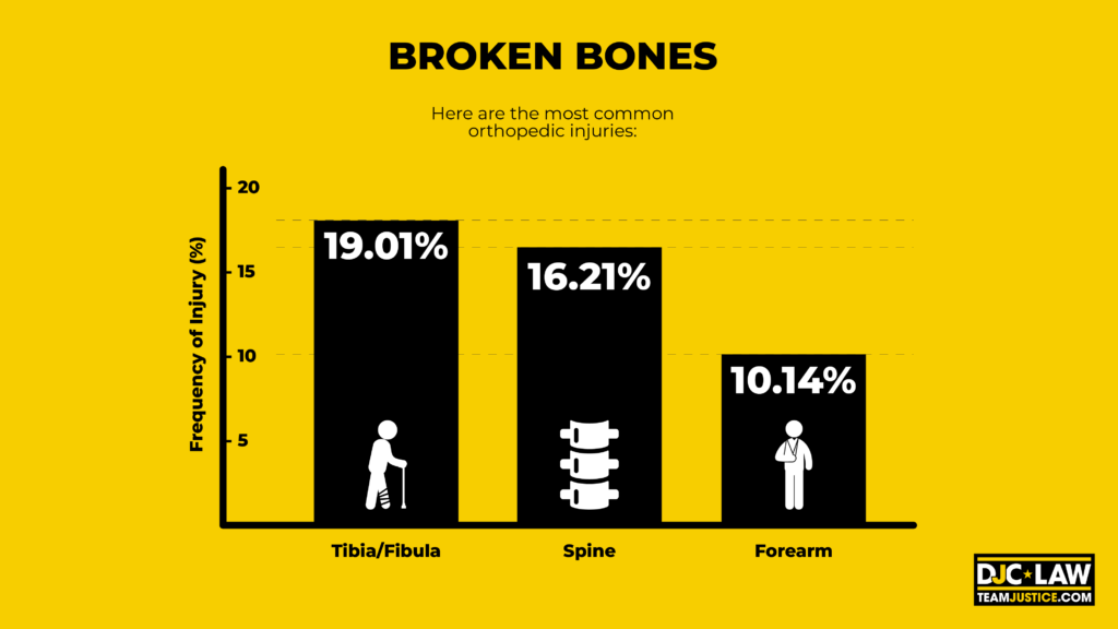 Broken bones