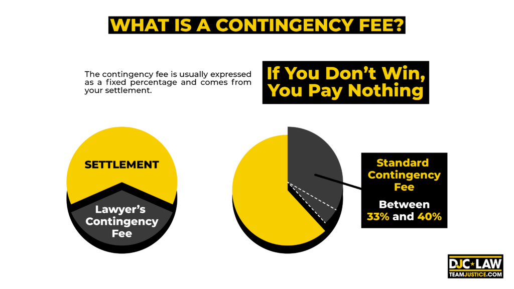 A visual representation detailing the definition and implications of a contingency fee in legal agreements.