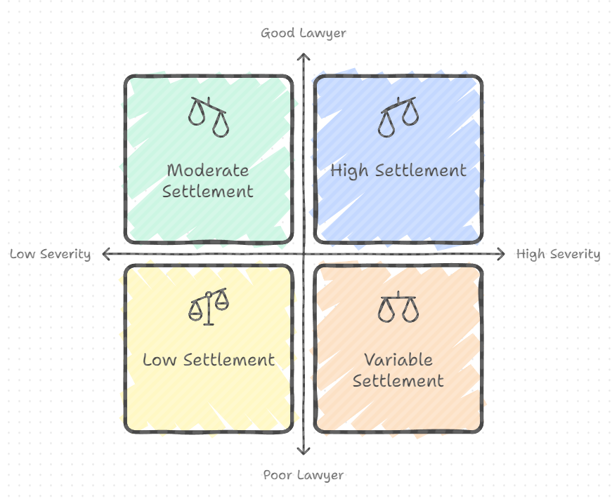 Diagram illustrating the four stages of a contract: initiation, negotiation, execution, and closure.