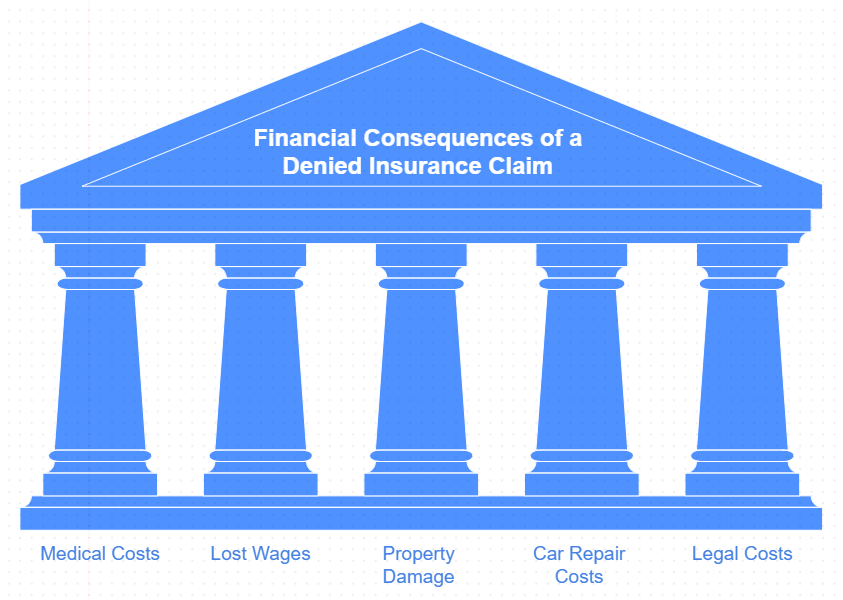 A visual representation illustrating the financial impact of a denied insurance claim, highlighting lost funds and stress.