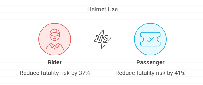 An illustration comparing helmet use for cyclists versus passengers in vehicles, highlighting safety differences.