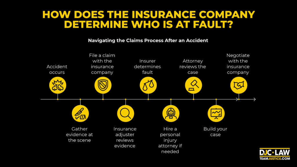 An illustration depicting the process insurance companies use to assess fault in accidents and claims.