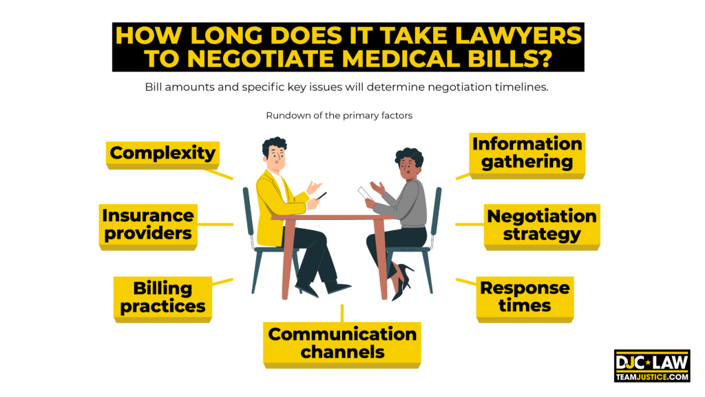 A cartoon graphic of an attorney assessing medical bills, considering the duration needed for effective negotiation of medical costs.