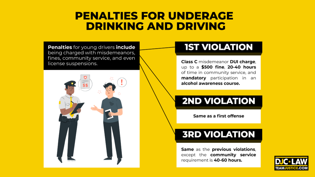 A graphic illustrating the consequences of underage drinking and driving, highlighting legal penalties and safety risks.
