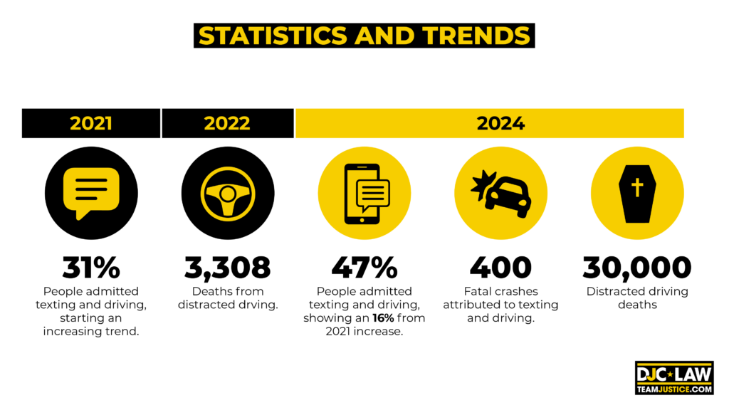 Chart illustrating texting and driving statistics in the USA, showcasing the alarming trends and safety concerns associated with this behavior.