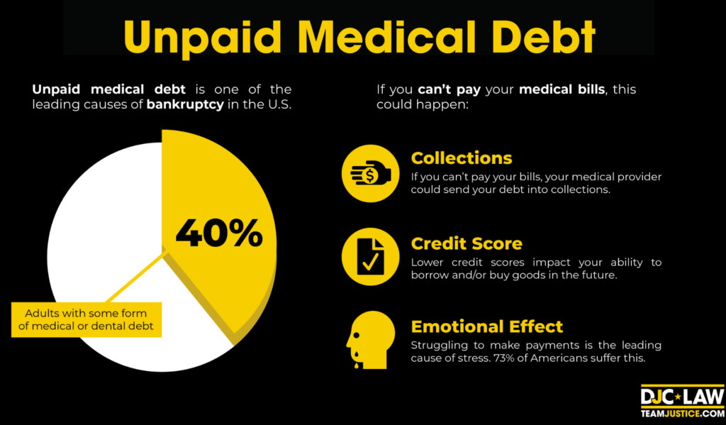 A vibrant yellow poster that reads "unpaid medical debt," designed to attract attention and raise awareness.