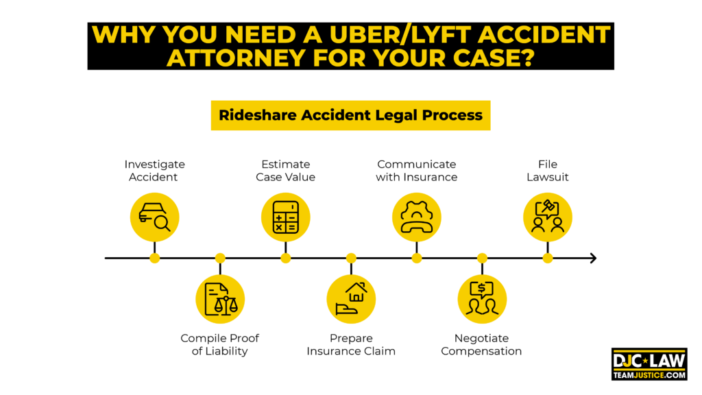  Image depicting the importance of hiring an Uber accident attorney for legal representation in your case.