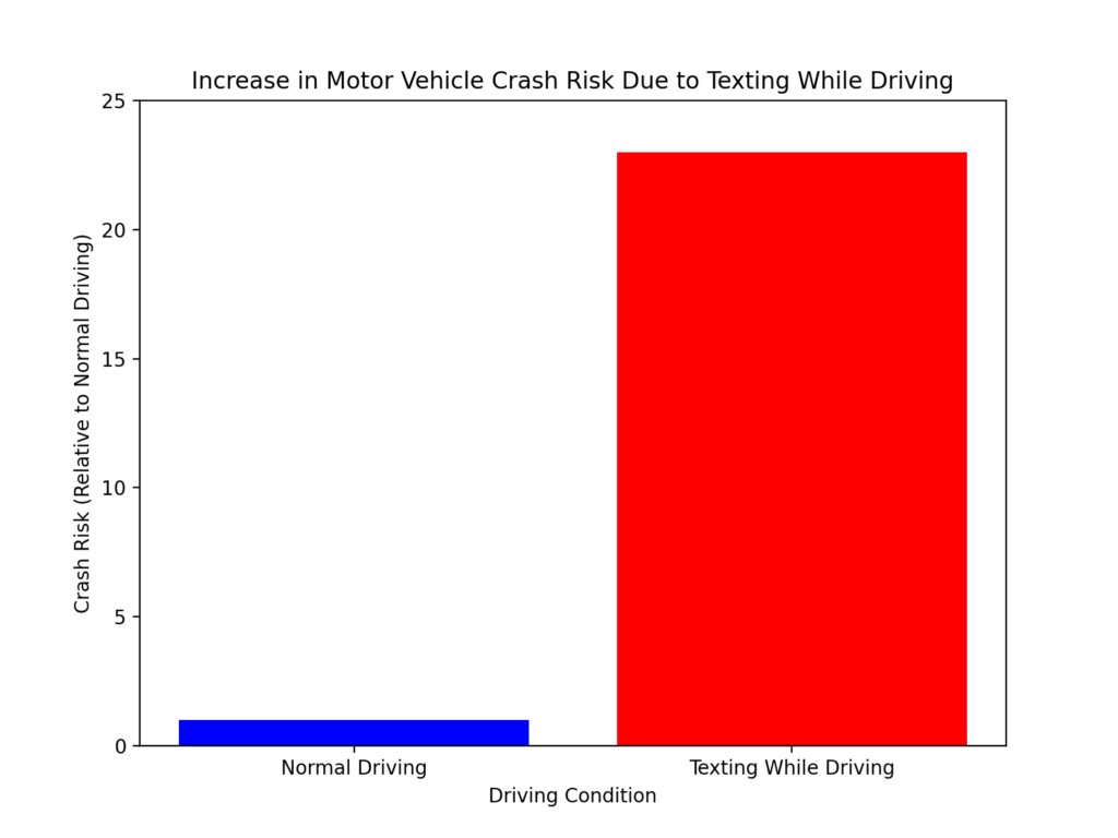 Texting and Driving Statistics 2024