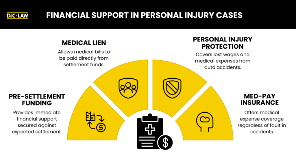 Visual representation of financial support options available for individuals involved in personal injury cases.