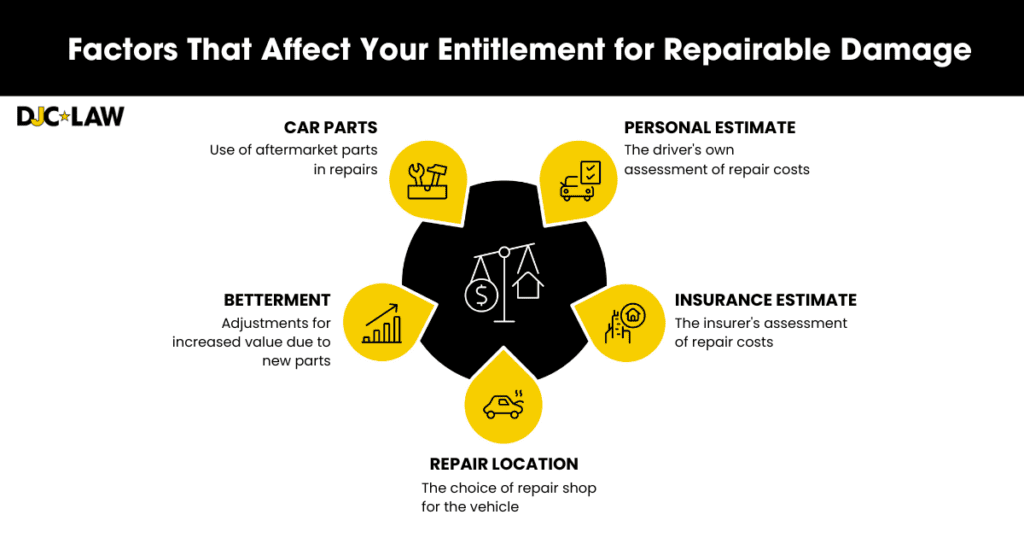 Visual representation of key factors affecting entitlement for responsible damage, highlighting legal and situational considerations.