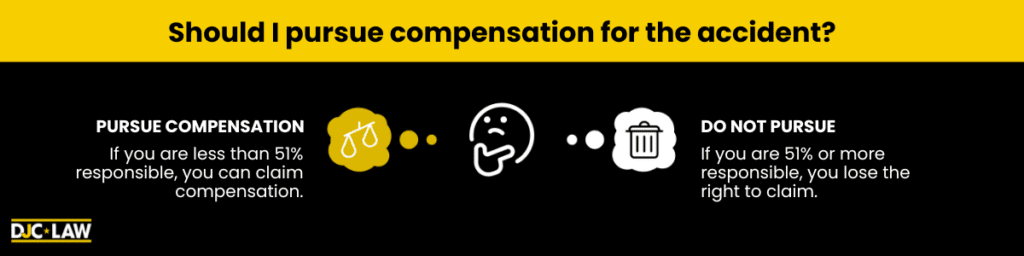 An illustration showing if you should pursue compensation for an accident. If you are less than 51% responsible, then you can claim compensation, but if you are more than 51% responsible, then you lose the right to claim.