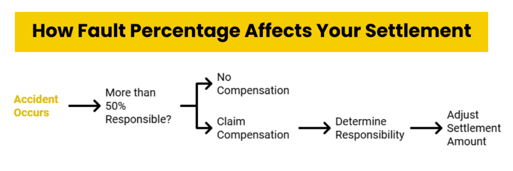 An infographic showing the relationship between fault percentage and its effect on settlement amounts in legal cases.