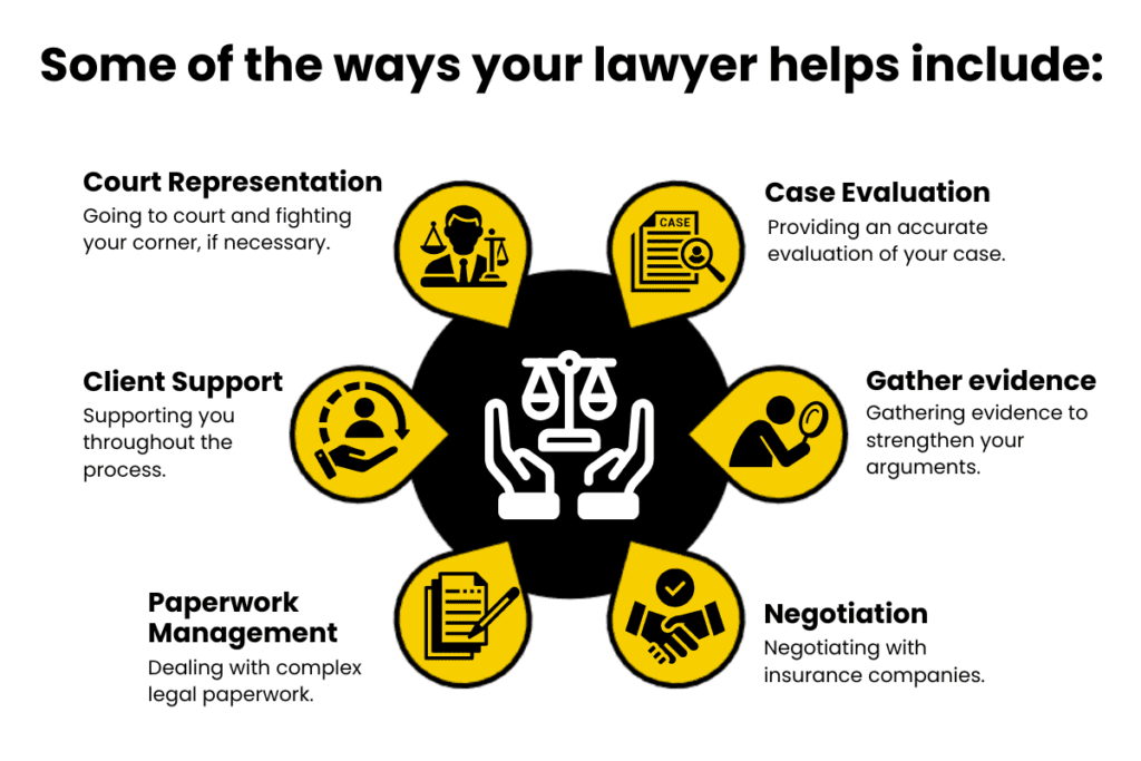 A graphic illustrating how a lawyer supports clients through court representation, case evaluation, client assistance, evidence collection, insurance negotiations, and managing complex legal paperwork during their legal challenges.