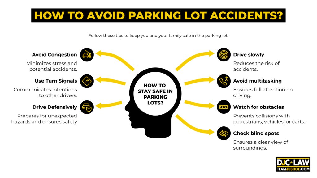 Visual instructions on avoiding parking lot accidents, highlighting key safety measures for both drivers and pedestrians.