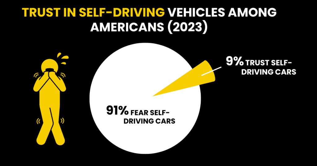 A pie chart showing American attitudes towards self-driving vehicles in 2023, with 91% expressing fear and 9% expressing trust in self-driving cars.