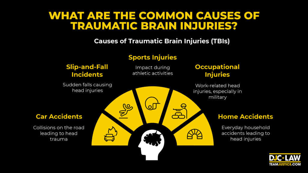 An informative graphic illustrating common causes of traumatic brain injuries, including falls, accidents, and sports injuries.