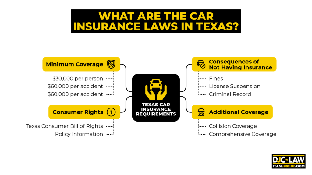 An informative graphic depicting Texas car insurance laws, highlighting key regulations and requirements for drivers.