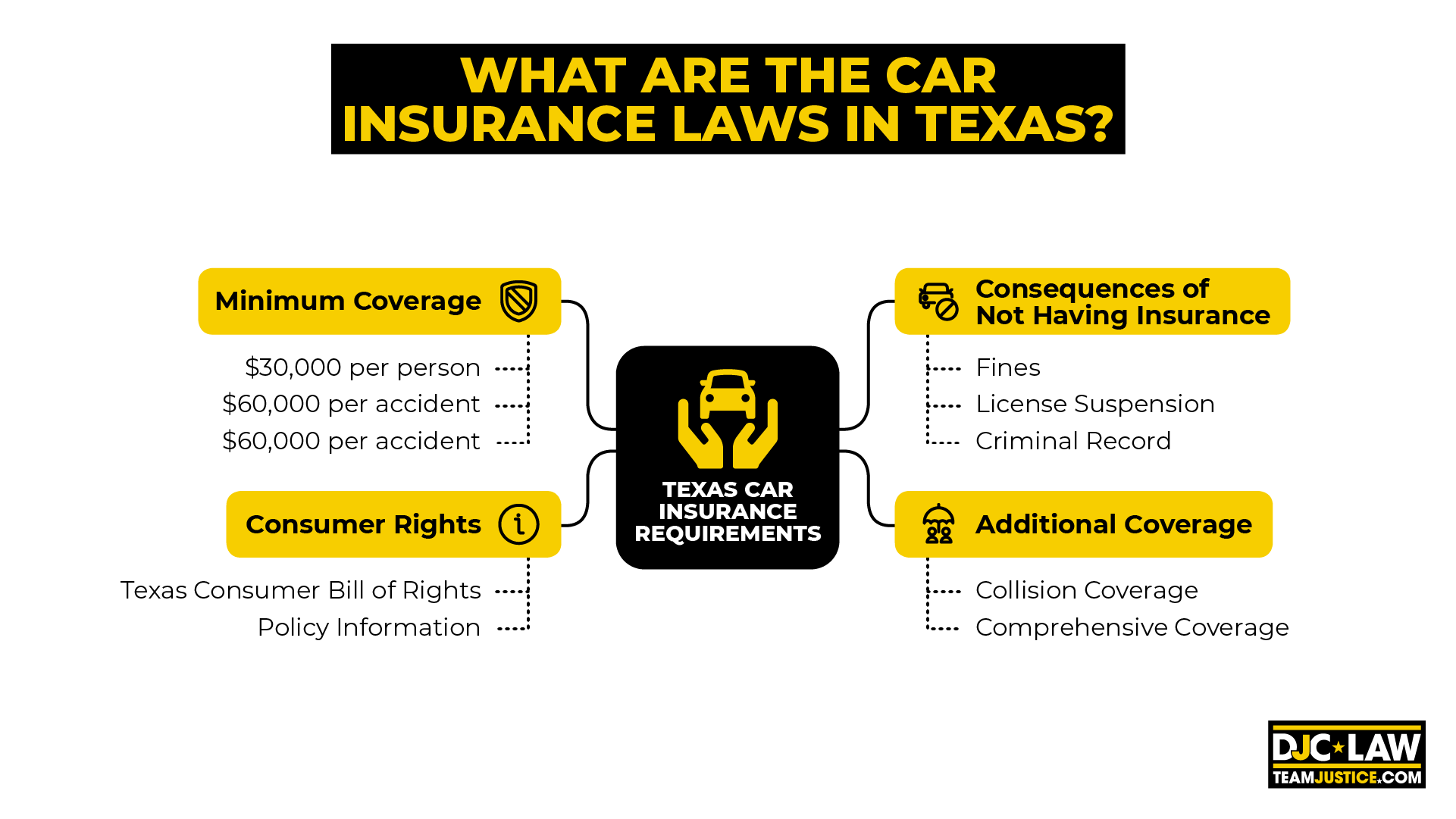 Texas Auto Insurance Requirements Penalties for Driving Uninsured Texas Auto Insurance Requirements Penalties for Driving Uninsured