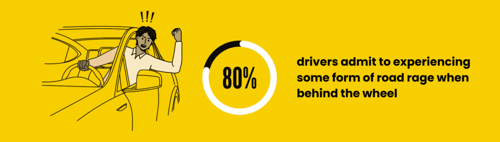 On a yellow background, a cartoon man expresses road rage from his car, accompanied by text on 80% of drivers admit to experiencing road rage while driving.