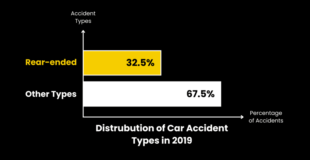 Visual representation of a bar graph that details the percentage of car accidents occurring in 2019, emphasizing rear-ended accidents.