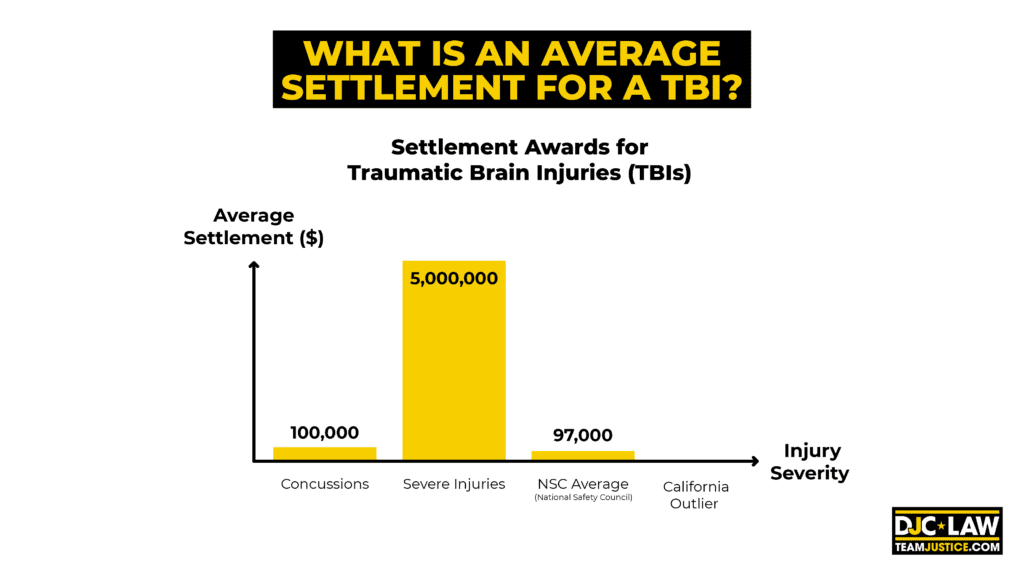 An infographic illustrating average settlements for traumatic brain injury (TBI) cases, highlighting key statistics and factors.