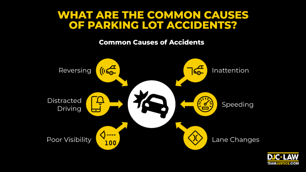 Diagram showing typical reasons for parking lot accidents, such as backing up errors and pedestrian interference.