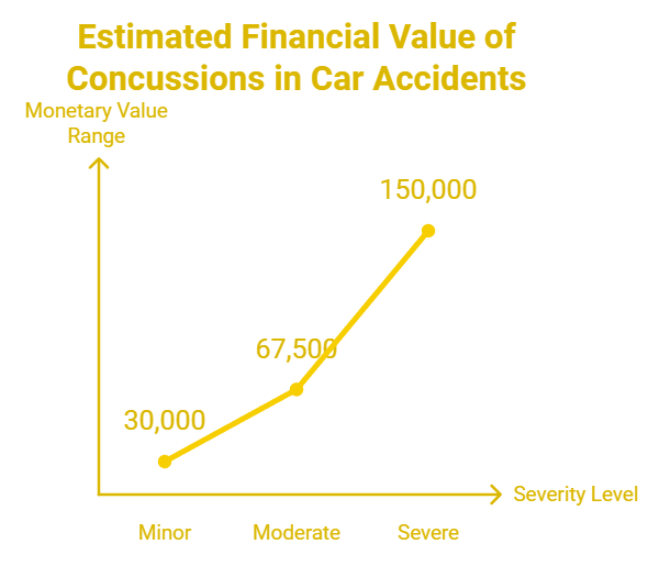 Graph illustrating the estimated financial impact of car accidents, highlighting costs associated with damages and injuries.