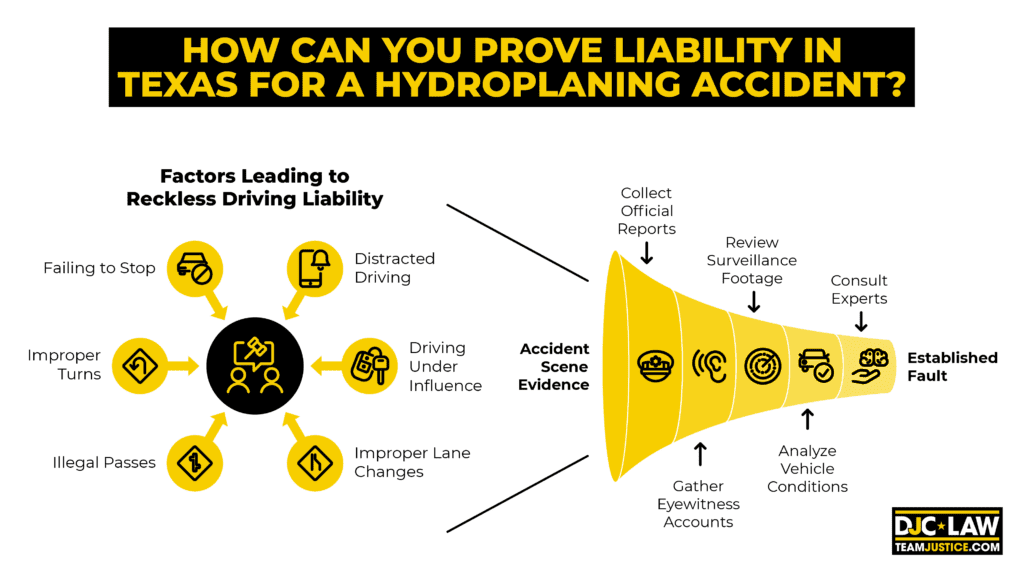  Illustration showing key elements for proving liability in Texas hydroplaning accident cases.