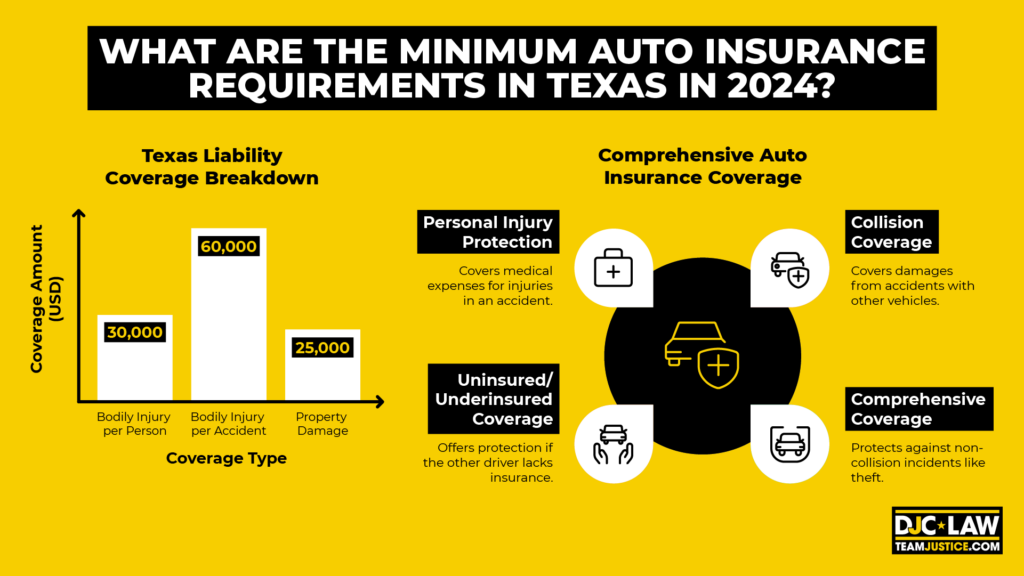 A graphic illustrating the minimum auto insurance requirements in Texas for 2021, highlighting key coverage types and limits.