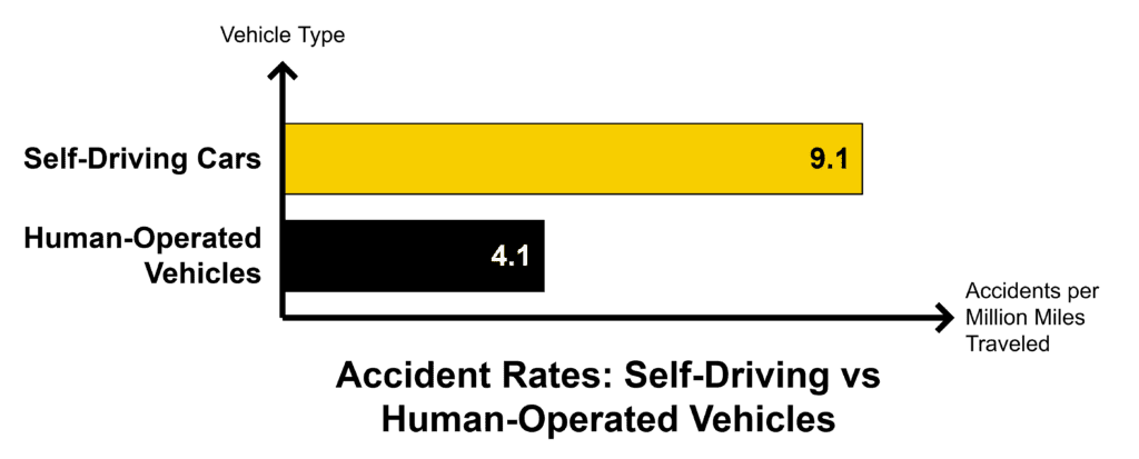 A bar graph comparing accident rates between self-driving and human-operated vehicles, showing 9.1 million miles traveled for self-driving car accidents and 4.1 million miles for human-operated vehicle accidents.